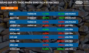 Bản tin MXV 8/4: Giá kim loại trái chiều nhau