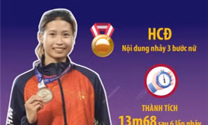 Giải vô địch điền kinh châu Á 2023: Việt Nam có huy chương đầu tiên