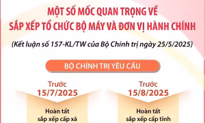 Một số mốc quan trọng về sắp xếp tổ chức bộ máy và đơn vị hành chính
