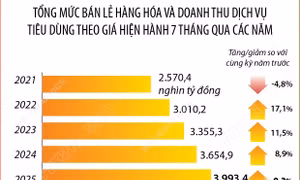 7 tháng năm 2025: Tổng mức bán lẻ hàng hóa và doanh thu dịch vụ tiêu dùng tăng 7,8%