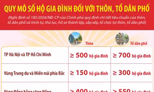 Quy mô số hộ gia đình đối với thôn, tổ dân phố