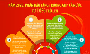 12 nhiệm vụ, giải pháp chủ yếu thực hiện kế hoạch phát triển KT- XH năm 2026
