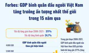 Forbes: GDP bình quân đầu người Việt Nam tăng trưởng ấn tượng nhất thế giới trong 15 năm qua