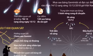 Mưa sao băng Geminids sắp rực sáng trên bầu trời