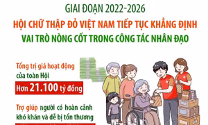 Hội Chữ thập đỏ Việt Nam tiếp tục khẳng định vai trò nòng cốt trong công tác nhân đạo