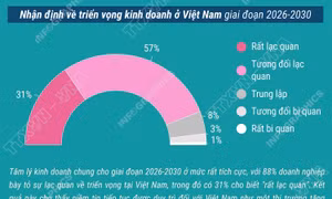Việt Nam củng cố vị thế điểm đến đầu tư