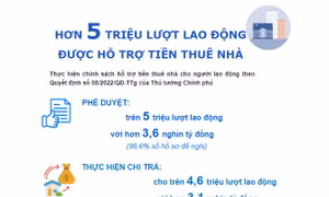 Hơn 5 triệu lượt lao động trên cả nước được hỗ trợ tiền thuê nhà