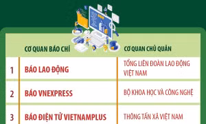 Khối báo Trung ương: 10 cơ quan báo chí đạt mức xuất sắc về chuyển đổi số