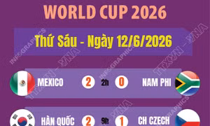 Kết quả World Cup 2026 ngày 12/6