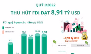 Quý I/2022, vốn FDI đạt 8,91 tỷ USD