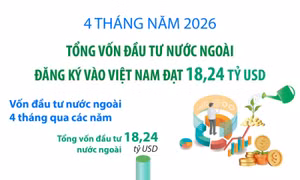 4 tháng năm 2026: Tổng vốn đầu tư nước ngoài đăng ký vào Việt Nam đạt 18,24 tỷ USD