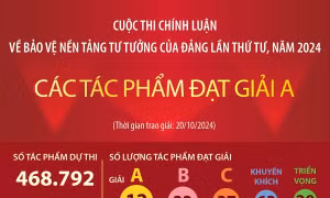 Các tác phẩm đạt Giải A tại cuộc thi chính luận về bảo vệ nền tảng tư tưởng của Đảng 