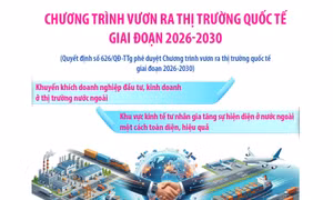 Chương trình vươn ra thị trường quốc tế giai đoạn 2026-2030