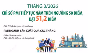 Tháng 3/2026: Chỉ số PMI vẫn nằm trên ngưỡng 50 điểm, đạt 51,2 điểm