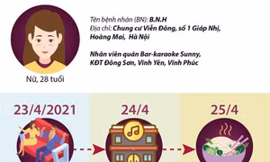 Lịch trình di chuyển của nữ nhân viên quán bar Sunny