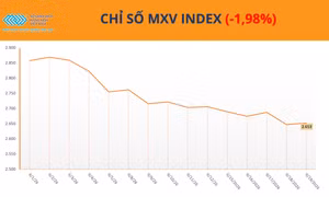 MXV-Index đánh mất gần 2%, lùi về vùng thấp nhất kể từ cuối tháng 2