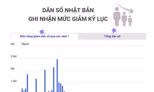 Dân số Nhật Bản ghi nhận mức giảm kỷ lục