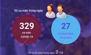Ngày 15/6/2023: Cả nước ghi nhận 329 ca COVID-19 mới, 27 F0 khỏi bệnh