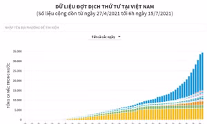 Dữ liệu đợt dịch COVID-19 thứ 4 tại Việt Nam
