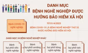 Từ 1/4, COVID-19 là bệnh nghề nghiệp được hưởng bảo hiểm xã hội