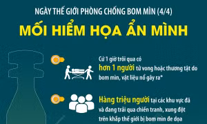 Ngày Thế giới phòng chống bom mìn (4/4): Mối hiểm họa ẩn mình