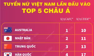 Đội tuyển bóng đá nữ Việt Nam lần đầu vào Top 5 châu Á