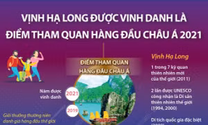 Vịnh Hạ Long được vinh danh là điểm tham quan hàng đầu châu Á 2021