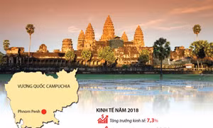 Campuchia: Những thành tựu nổi bật trong phát triển kinh tế - xã hội