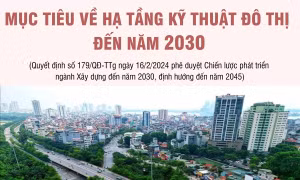 Mục tiêu về hạ tầng kỹ thuật đô thị đến năm 2030
