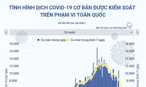 Dịch COVID-19 cơ bản được kiểm soát trên phạm vi toàn quốc