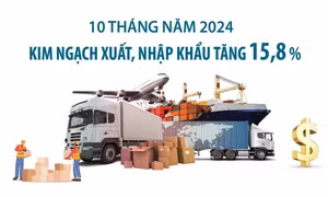 10 tháng năm 2024: Kim ngạch xuất, nhập khẩu tăng 15,8%