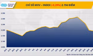 Sắc đỏ tiếp tục áp đảo, chỉ số MXV-Index rơi khỏi vùng 2.200 điểm