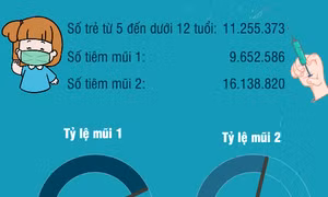 85,8% số trẻ từ 5 đến dưới 12 tuổi được tiêm ít nhất 1 liều vaccine phòng COVID-19