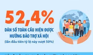 Lần đầu tiên hơn 50% dân số thế giới được hưởng bảo trợ xã hội