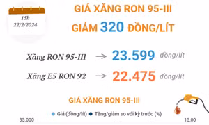 Giá xăng E5 RON 92 giảm 356 đồng/lít 