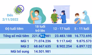 Hơn 262,147 triệu liều vaccine phòng COVID-19 đã được tiêm tại Việt Nam