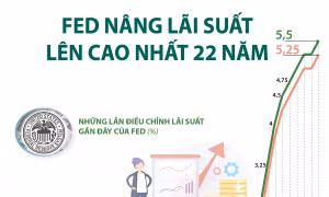 Fed nâng lãi suất lên mức cao nhất trong 22 năm
