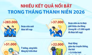 Nhiều kết quả nổi bật trong Tháng Thanh niên 2026