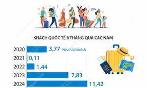 8 tháng năm 2025: Khách quốc tế đến Việt Nam tăng 21,7%