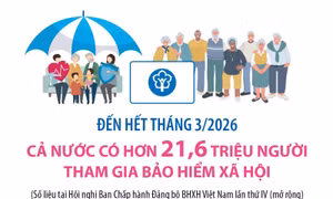Đến hết tháng 3/2026: Cả nước có hơn 21,6 triệu người tham gia bảo hiểm xã hội