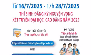 Từ 16/7/2025 - 17h 28/7/2025: Thí sinh đăng ký nguyện vọng xét tuyển đại học, cao đẳng năm 2025