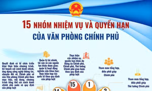 15 nhóm nhiệm vụ, quyền hạn của Văn phòng Chính phủ từ 1/6/2026