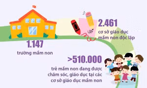 Hà Nội: Tỷ lệ trường mầm non đạt chuẩn Quốc gia đạt 78,8%