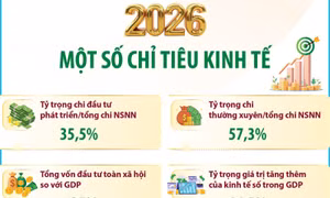 Một số chỉ tiêu kinh tế năm 2026