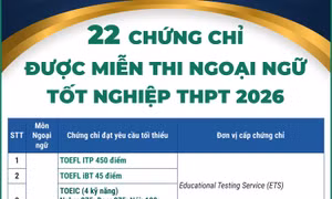 22 chứng chỉ được miễn thi Ngoại ngữ tốt nghiệp THPT 2026