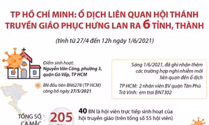 Ổ dịch liên quan Hội thánh truyền giáo Phục Hưng lan ra 6 tỉnh, thành