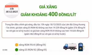 Giá xăng giảm khoảng 400 đồng/lít