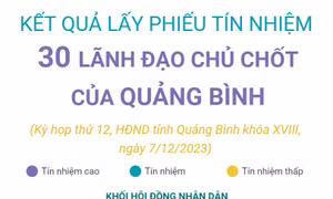 Kết quả lấy phiếu tín nhiệm 30 lãnh đạo chủ chốt của Quảng Bình