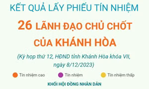 Kết quả lấy phiếu tín nhiệm 26 lãnh đạo chủ chốt của Khánh Hòa