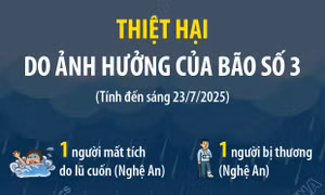 Thiệt hại do ảnh hưởng của bão số 3 (tính đến sáng 23/7/2025)
